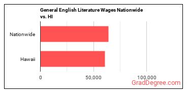 General English Literature Wages Nationwide vs. HI