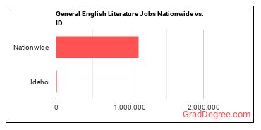 General English Literature Jobs Nationwide vs. ID