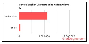General English Literature Jobs Nationwide vs. IL