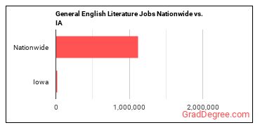 General English Literature Jobs Nationwide vs. IA