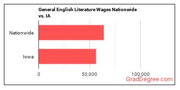 General English Literature Wages Nationwide vs. IA