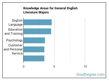 Knowledge areas for General English Literature majors