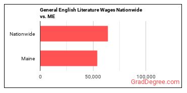 General English Literature Wages Nationwide vs. ME