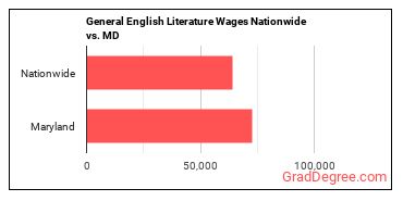 General English Literature Wages Nationwide vs. MD