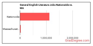 General English Literature Jobs Nationwide vs. MA