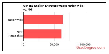 General English Literature Wages Nationwide vs. NH