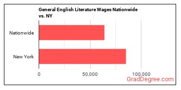 General English Literature Wages Nationwide vs. NY