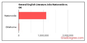 General English Literature Jobs Nationwide vs. OK