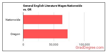General English Literature Wages Nationwide vs. OR