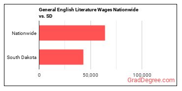 General English Literature Wages Nationwide vs. SD