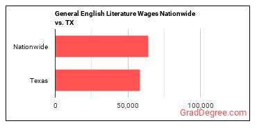 General English Literature Wages Nationwide vs. TX