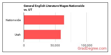 General English Literature Wages Nationwide vs. UT
