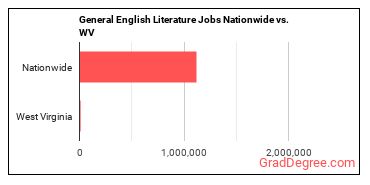 General English Literature Jobs Nationwide vs. WV