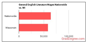 General English Literature Wages Nationwide vs. WI