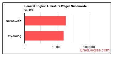 General English Literature Wages Nationwide vs. WY