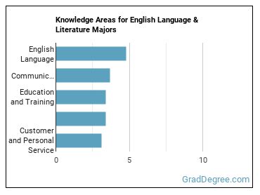 Knowledge areas for English Language & Literature majors