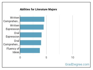 Abilities for Literature majors