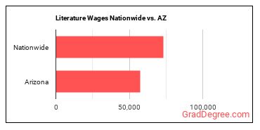 Literature Wages Nationwide vs. AZ