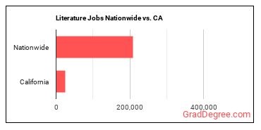 Literature Jobs Nationwide vs. CA