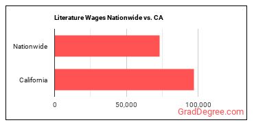 Literature Wages Nationwide vs. CA