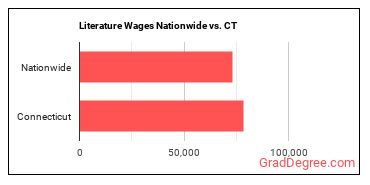 Literature Wages Nationwide vs. CT