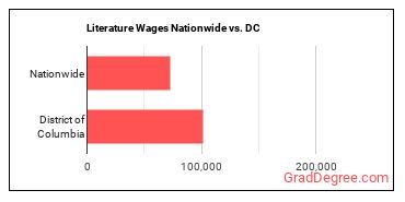 Literature Wages Nationwide vs. DC
