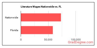 Literature Wages Nationwide vs. FL