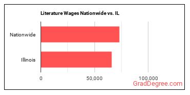 Literature Wages Nationwide vs. IL