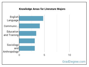 Knowledge areas for Literature majors