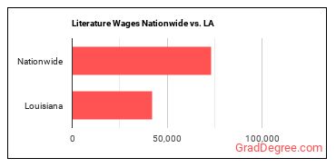 Literature Wages Nationwide vs. LA