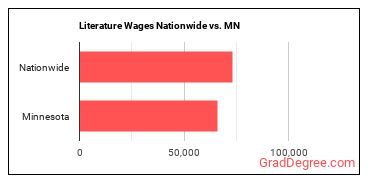 Literature Wages Nationwide vs. MN