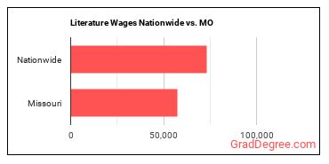 Literature Wages Nationwide vs. MO