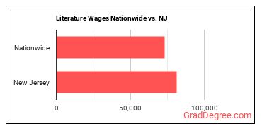 Literature Wages Nationwide vs. NJ