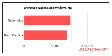 Literature Wages Nationwide vs. NC