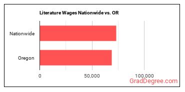 Literature Wages Nationwide vs. OR