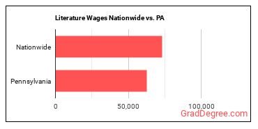 Literature Wages Nationwide vs. PA