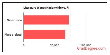 Literature Wages Nationwide vs. RI
