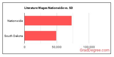 Literature Wages Nationwide vs. SD