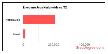 Literature Jobs Nationwide vs. TX