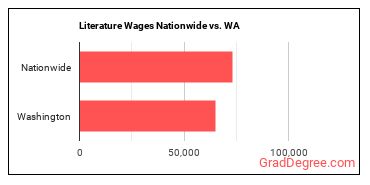Literature Wages Nationwide vs. WA