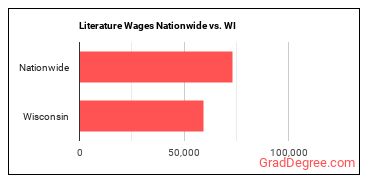 Literature Wages Nationwide vs. WI