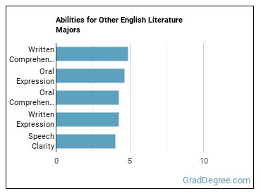 Abilities for Other English Literature majors