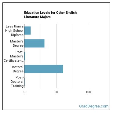 Education levels for Other English Literature majors