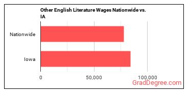 Other English Literature Wages Nationwide vs. IA