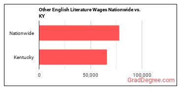 Other English Literature Wages Nationwide vs. KY