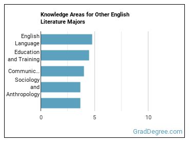 Knowledge areas for Other English Literature majors