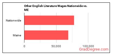 Other English Literature Wages Nationwide vs. ME