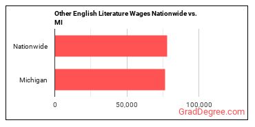 Other English Literature Wages Nationwide vs. MI