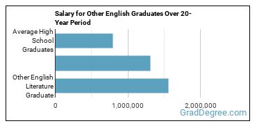 4-year median earnings vs national baseline for Other English Literature