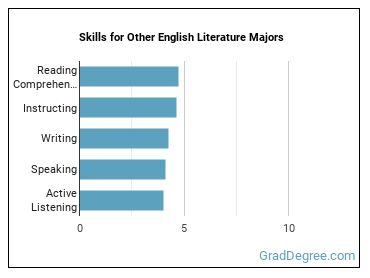 Skills for Other English Literature majors